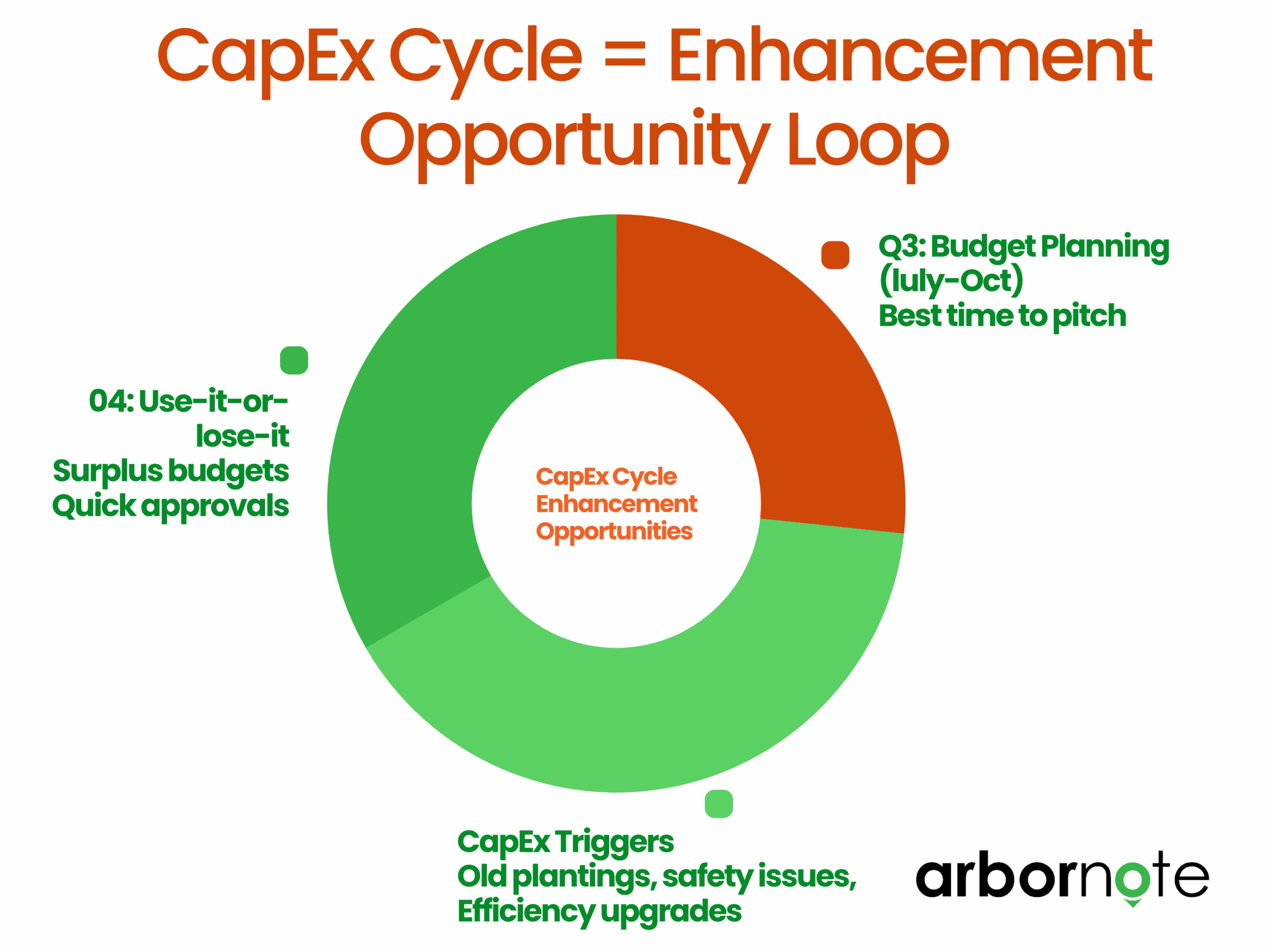 CapEx Budget Timing Chart